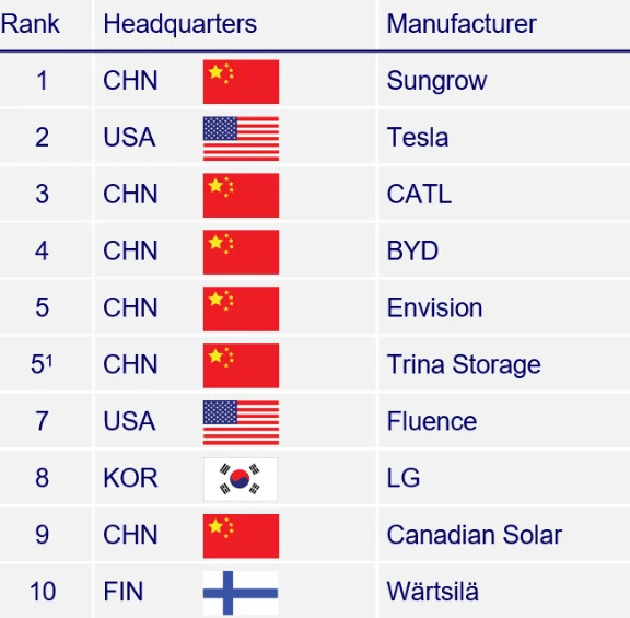 top-10-battery-integrators-in-the-world.jpg